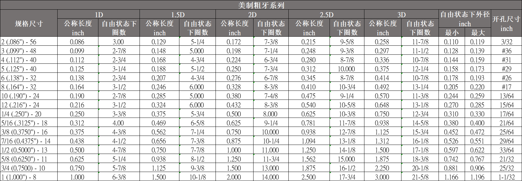 絲套美製（zhì）粗牙