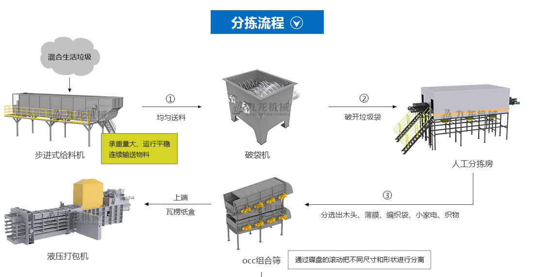 生活垃圾分揀處理（lǐ）設備
