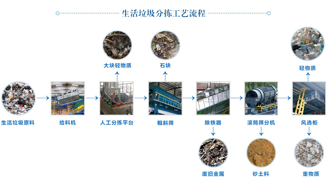 生活垃圾分揀工藝流程（chéng）