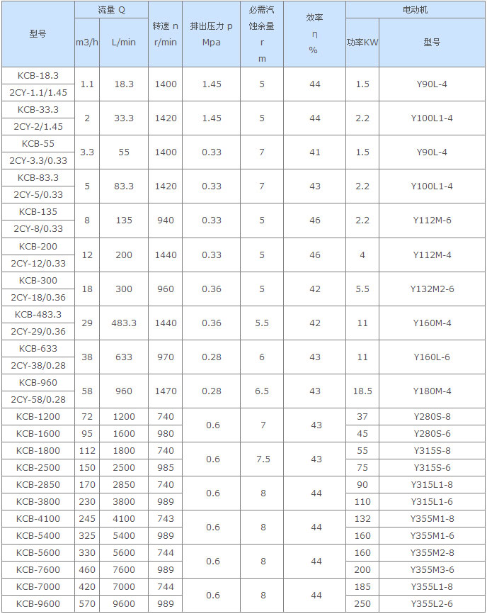 KCB齒輪泵參數(shù)