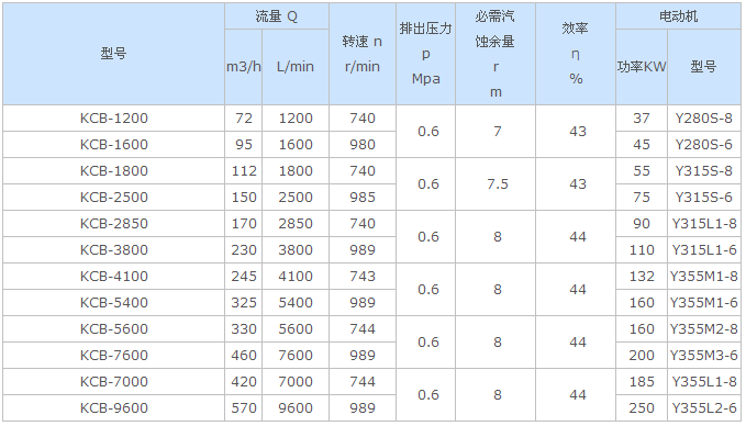 KCB大流量齒(chǐ)輪泵參數
