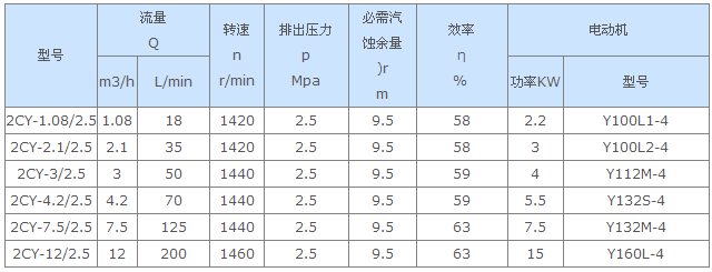 2CY齒輪泵性能參數表