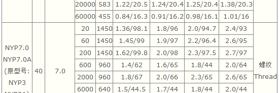 轉子泵,不鏽鋼轉子泵,NYP不鏽鋼轉(zhuǎn)子泵
