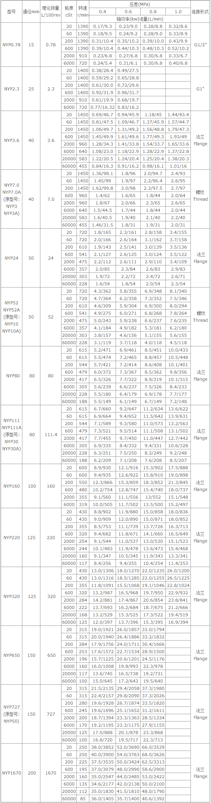 瀝青保溫泵,高粘度瀝青保溫泵(bèng),NYP高粘度瀝青保溫(wēn)泵